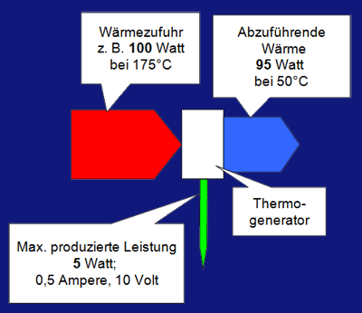 Thermoelktrische Generatoren